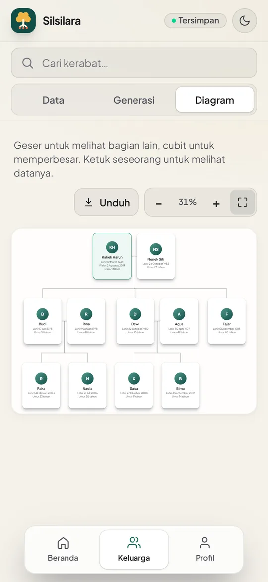 Diagram pohon keluarga tiga generasi